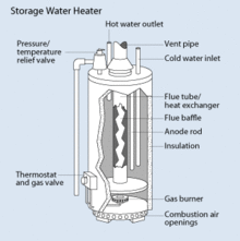 Storage Water Heater Wikipedia