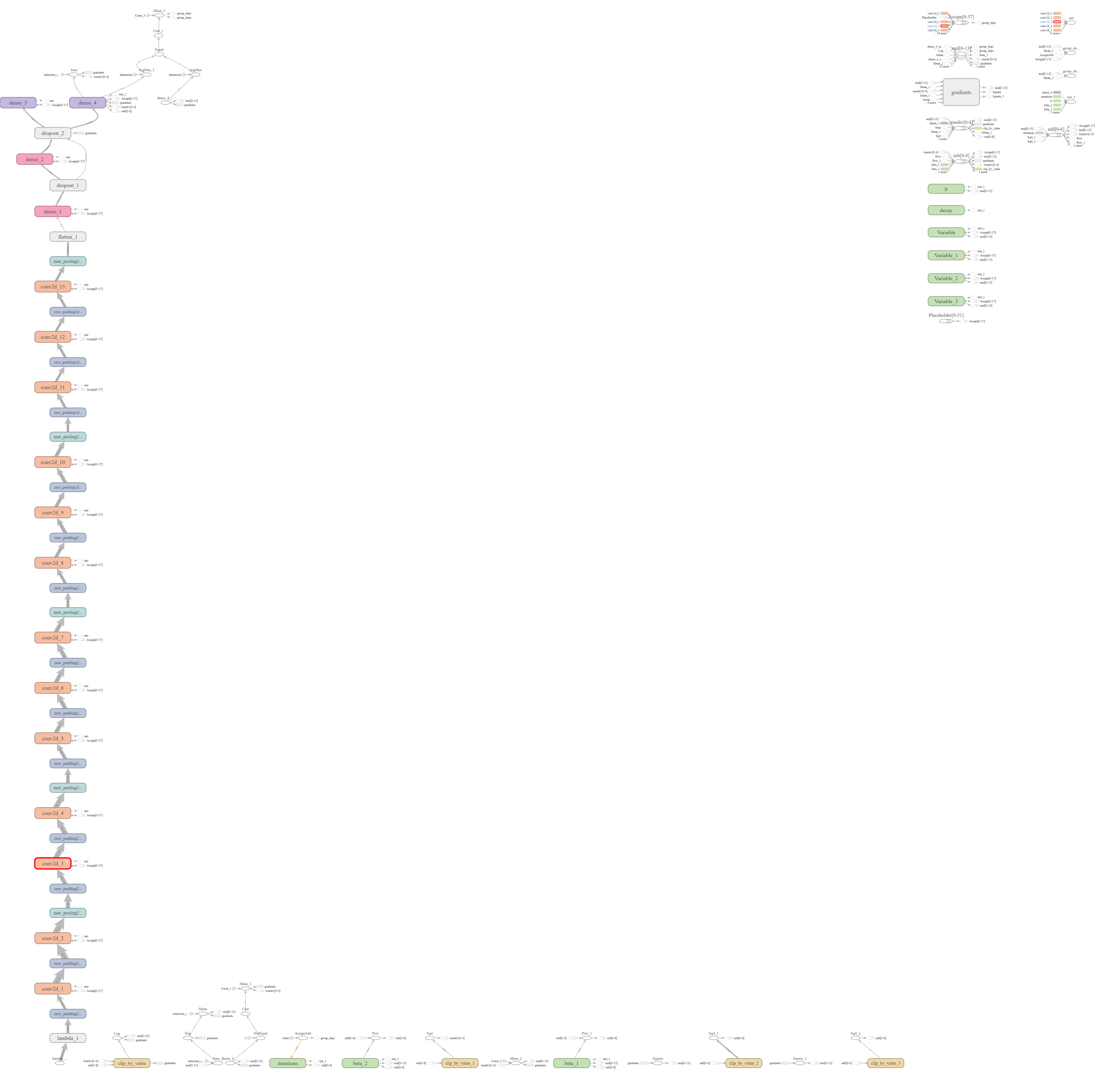 model graph