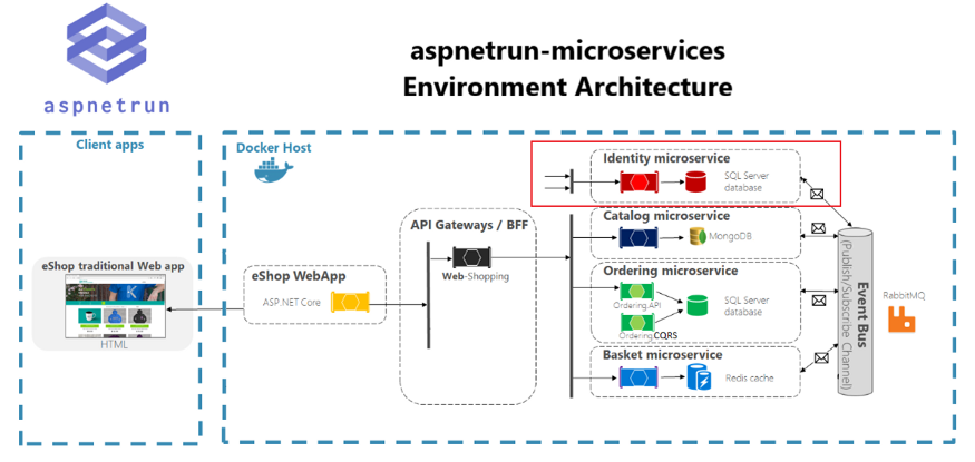 Securing Microservices with IS4