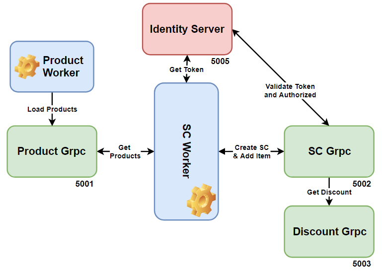 Overall Picture of Repository