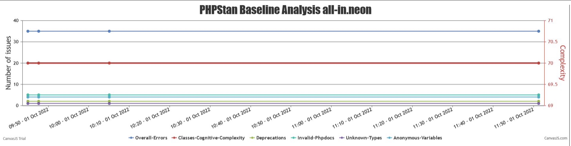 PHPStan baseline analysis graph