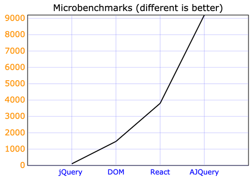ajquery-benchmarks