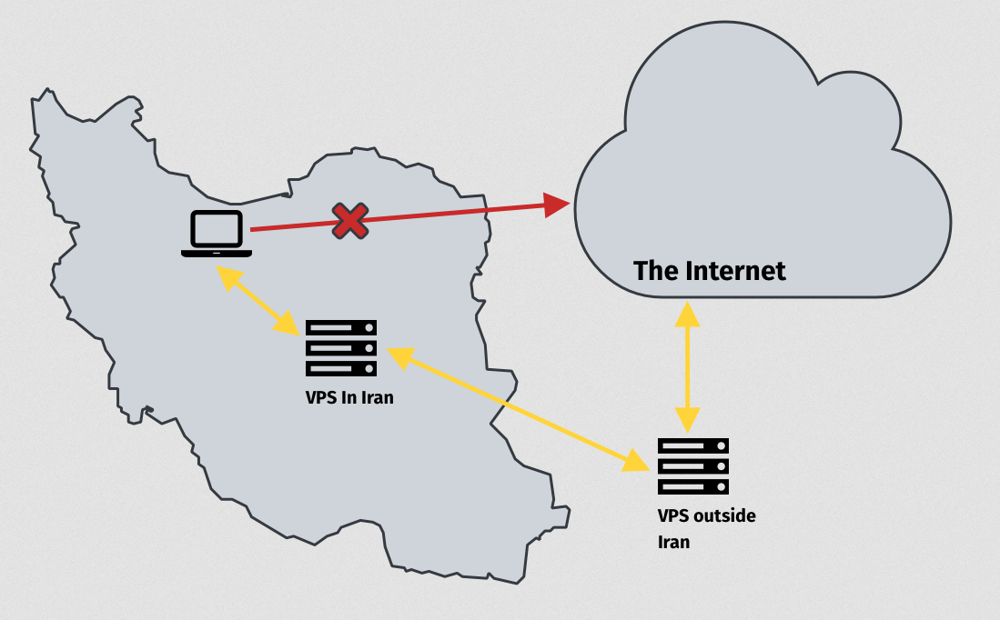 Bypass the Internet blackout