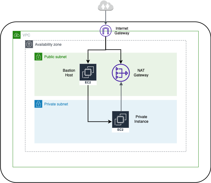 Architecture Diagram of the VPC with subnets