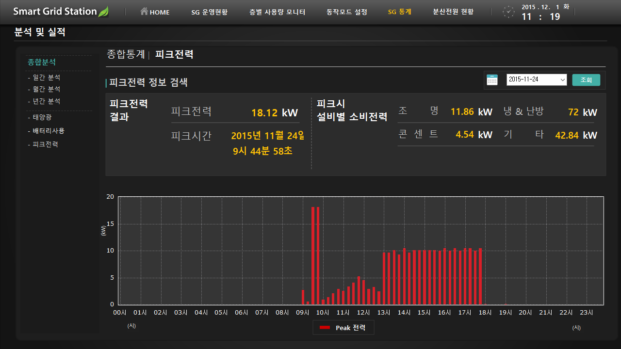 분석 및 실적 - 피크전력