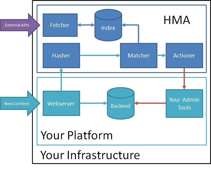 An diagram of HMA
