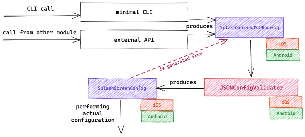 configure-splash-screen-flow