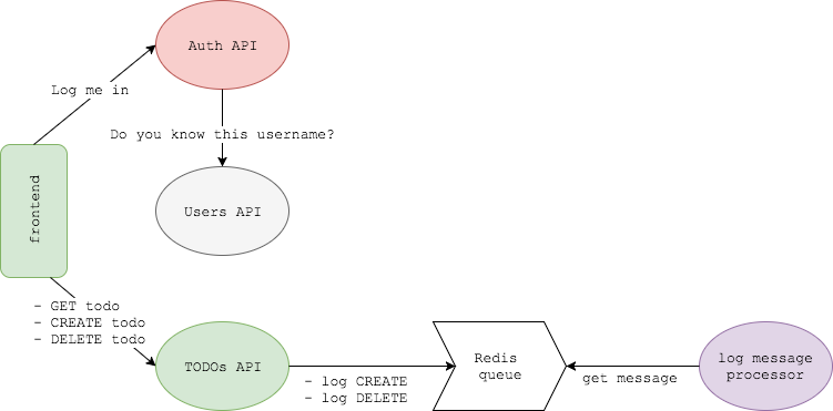 microservice-app-example