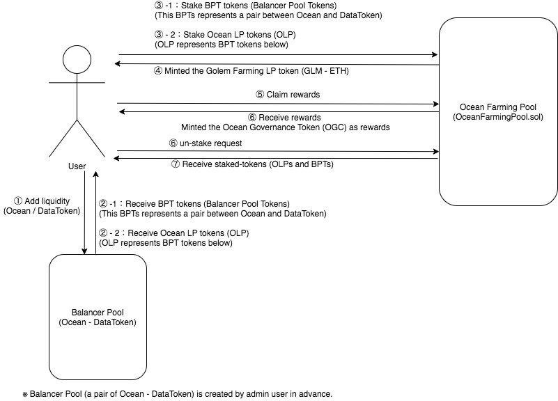 【Diagram】Ocean DataToken Yield Farming