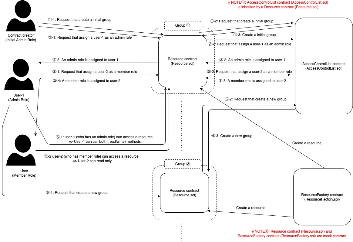 diagram_ACL-smart-contract for-lit-protocol