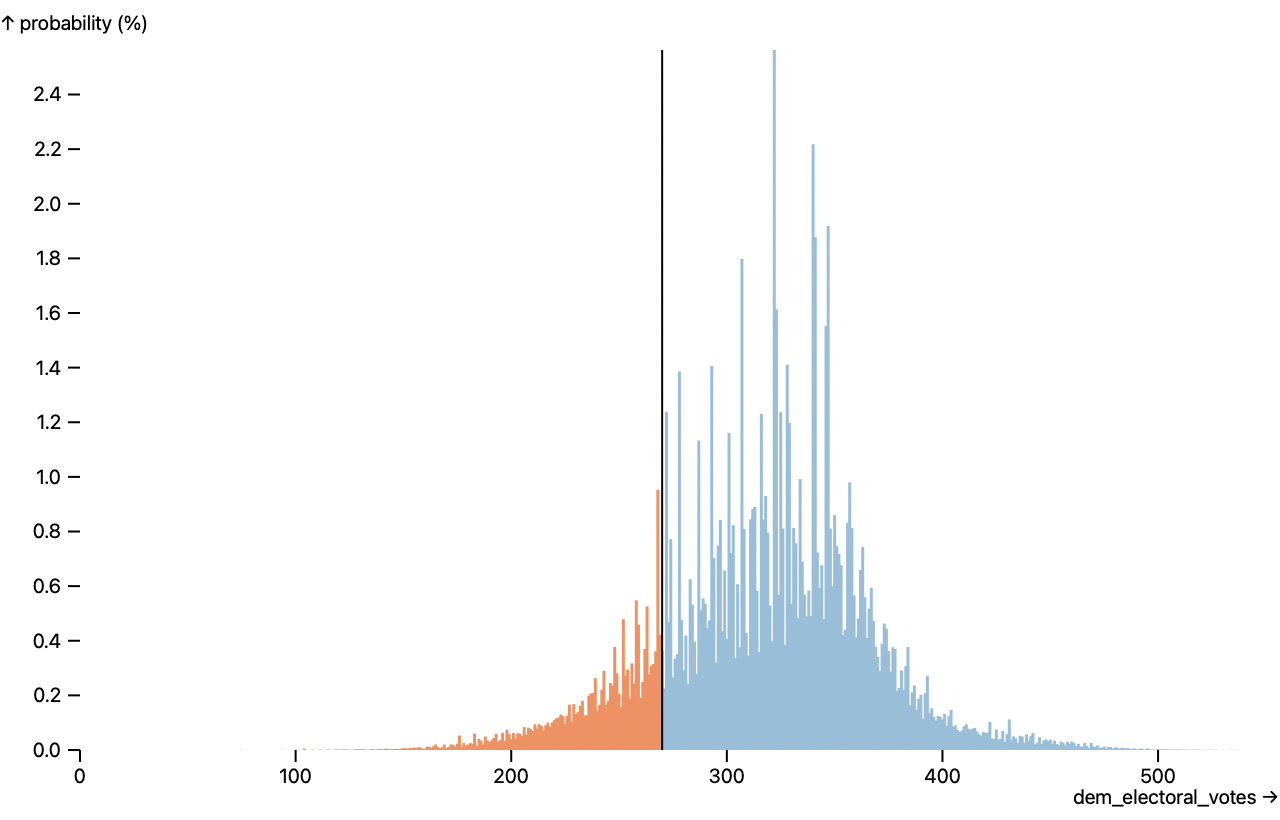 a histogram showing the forecast probabilities of Democratic electoral votes in the 2016 U.S. presidential election, with outcomes of 270 votes highlighted in blue