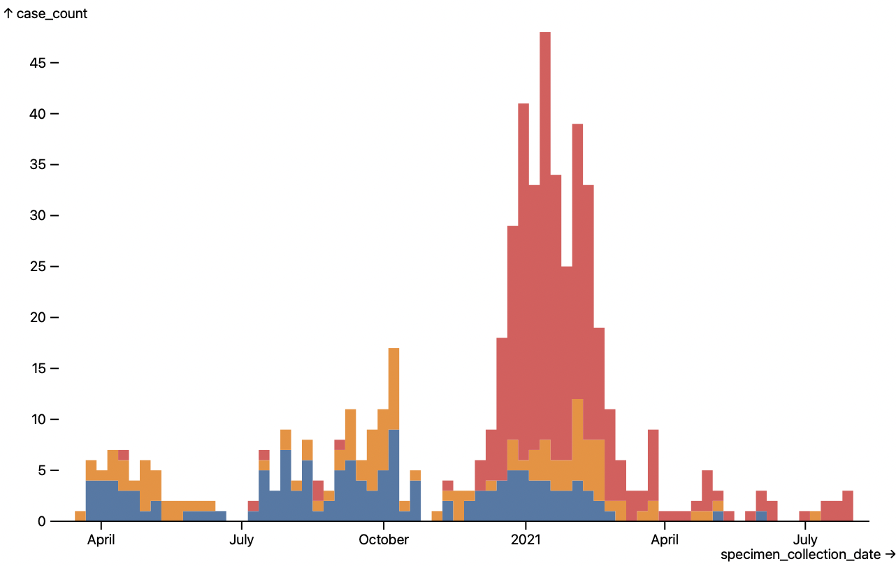 a stacked area chart showing the count of covid cases resulting in deaths over time for San Francisco, broken down by transmission category; if empty bins were not present, this chart would render incorrectly