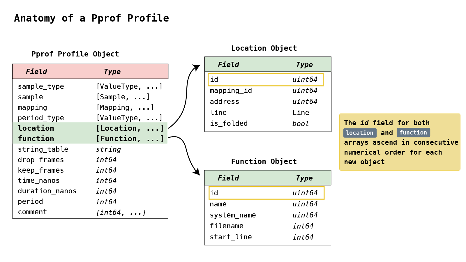 anatomy of a pprof profile