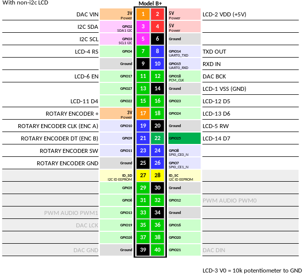 Raspberry Pi Pinout/GPIO Diagram