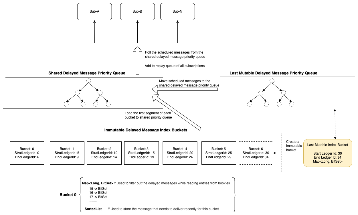 Figure 2: Delayed message index bucket