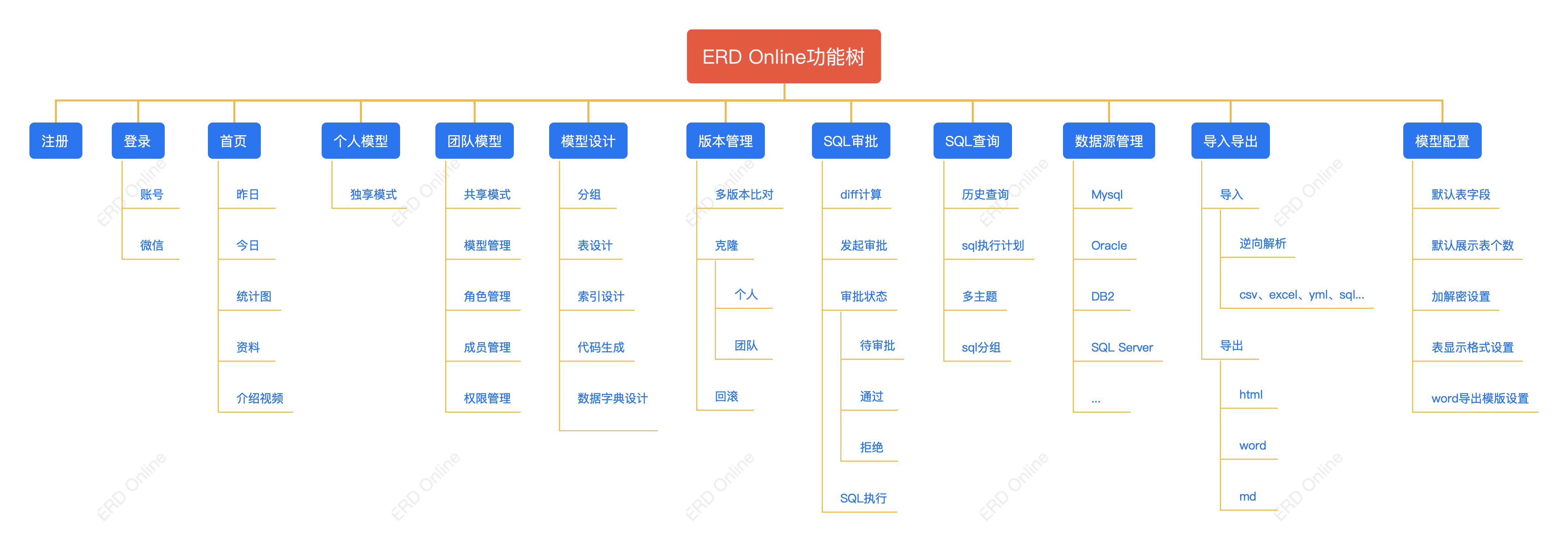 ERD Online功能树