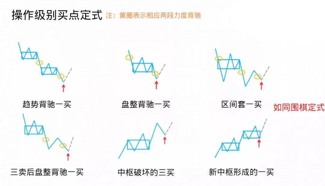 买卖定式