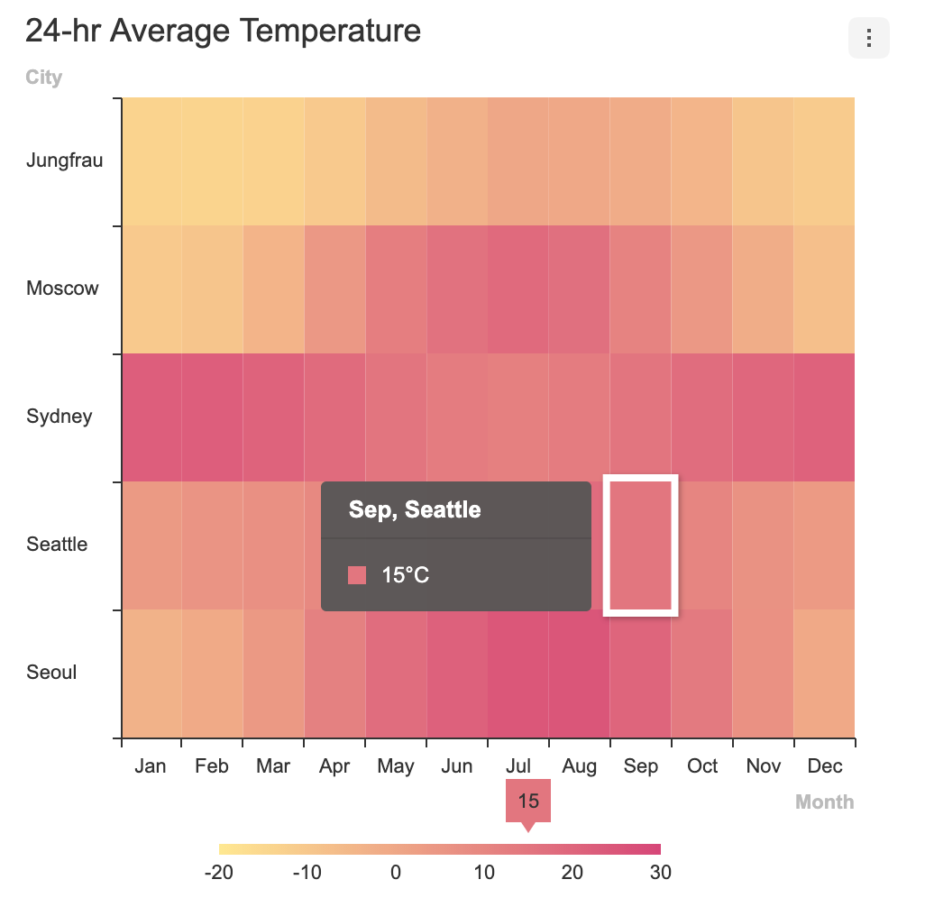 heatmap chart