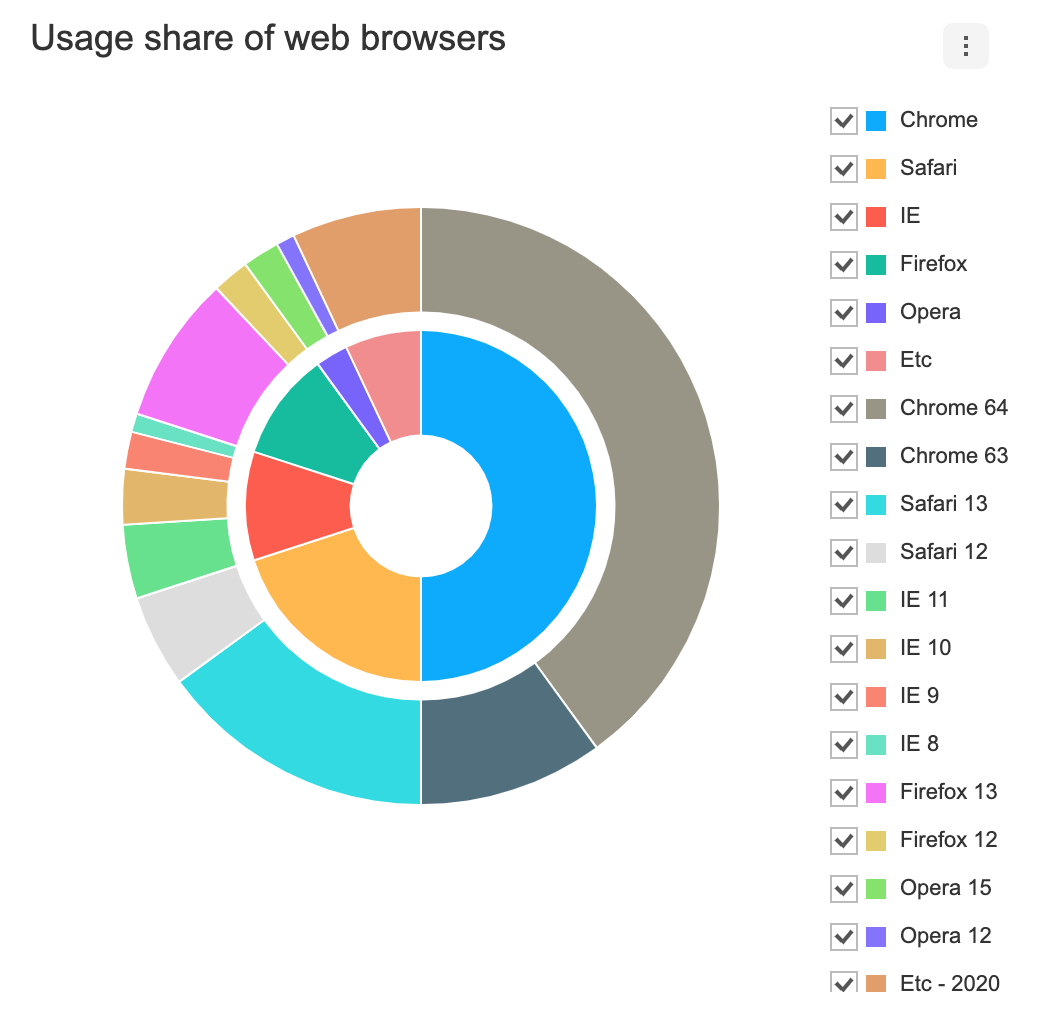 nestedPie chart
