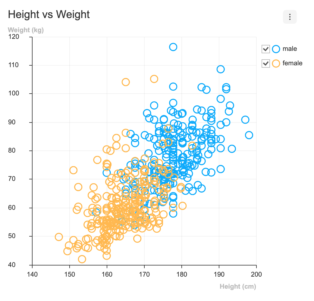 scatter chart