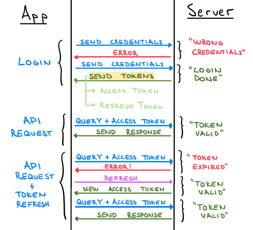 App-Server Authentication