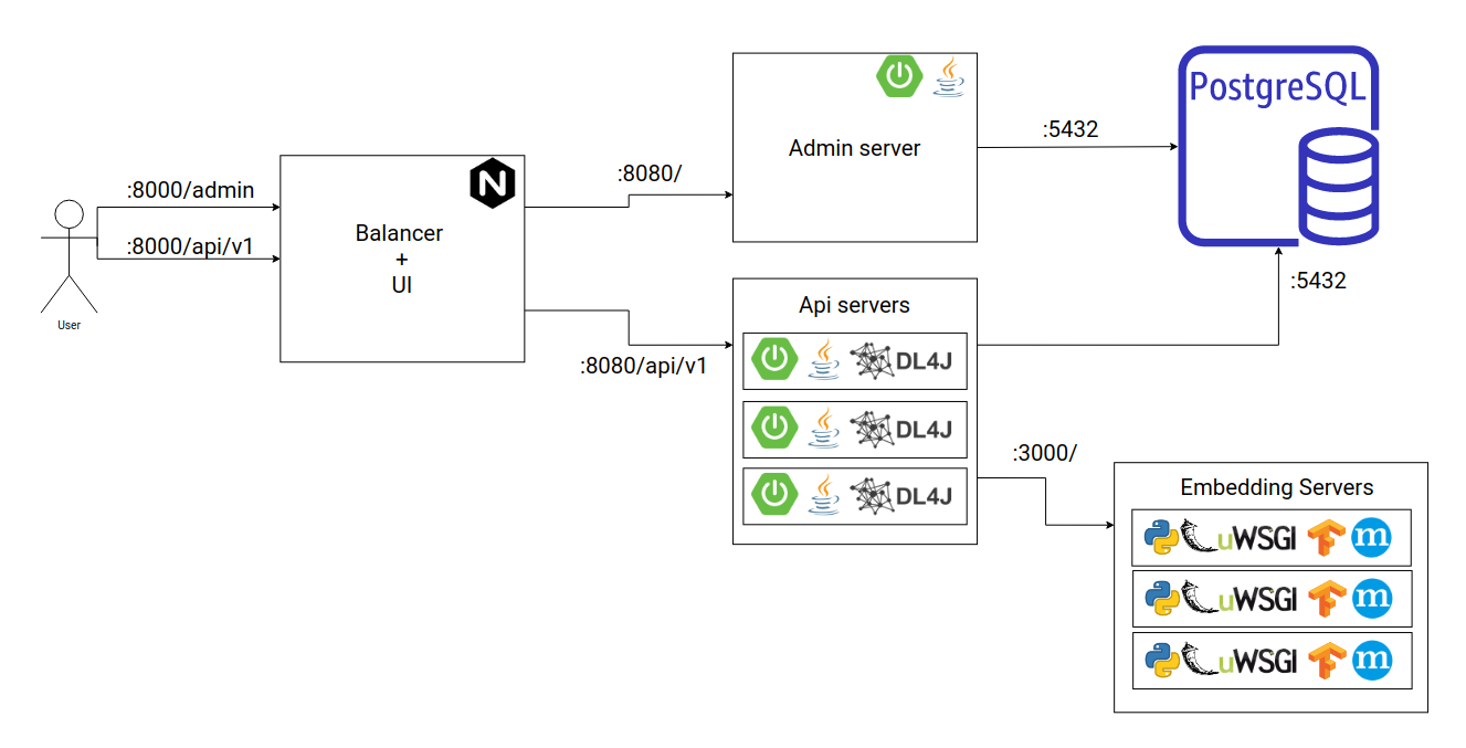 CompreFace architecture diagram
