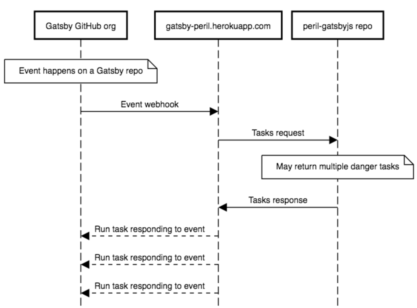Gatsby Peril event sequence diagram