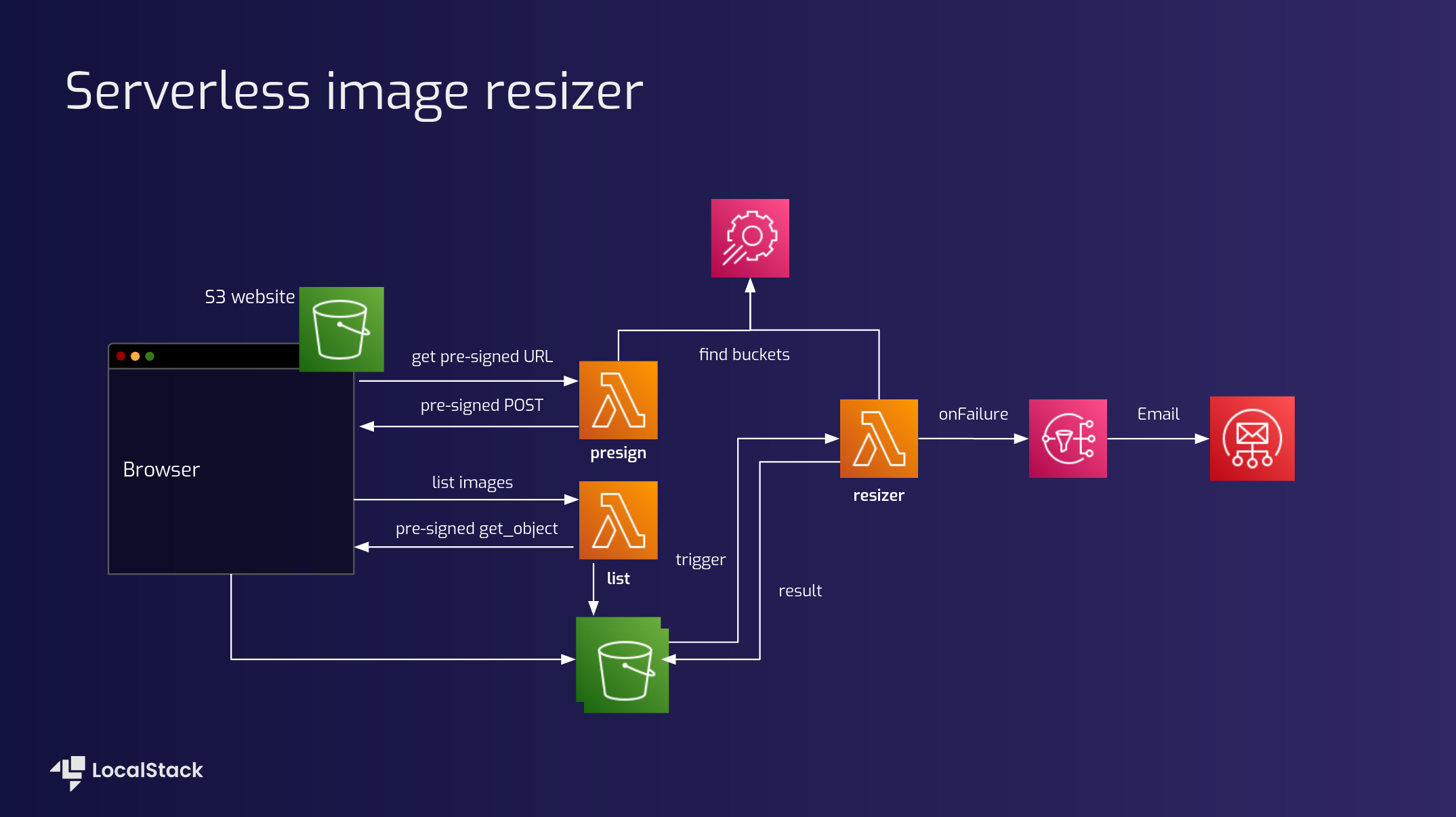 An AWS architecture demonstrating a sample serverless image resizer application