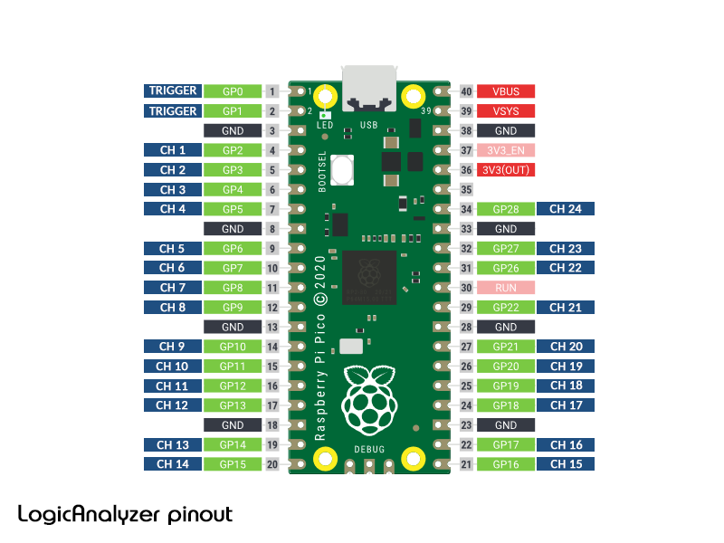 Pinout pico