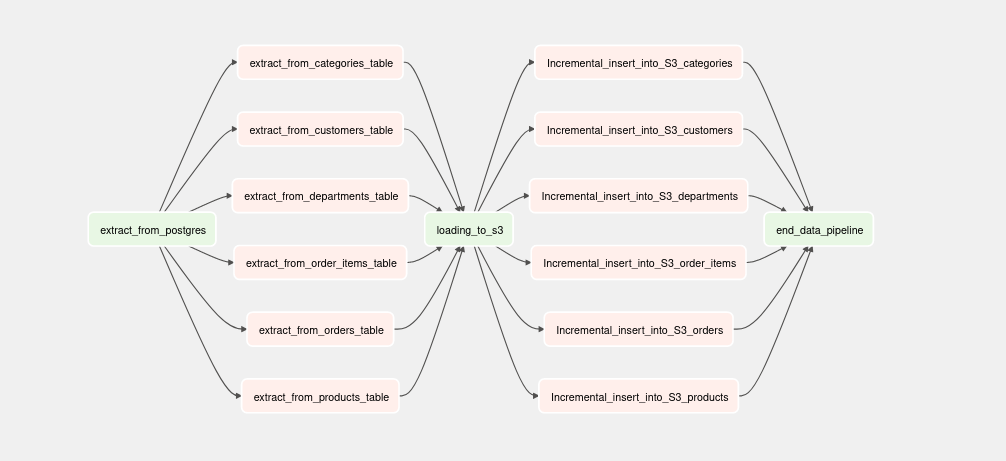 Airflow DAG for dailt Incremental load