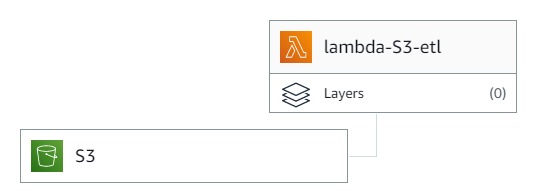 AWS-labmda-s3-trigger