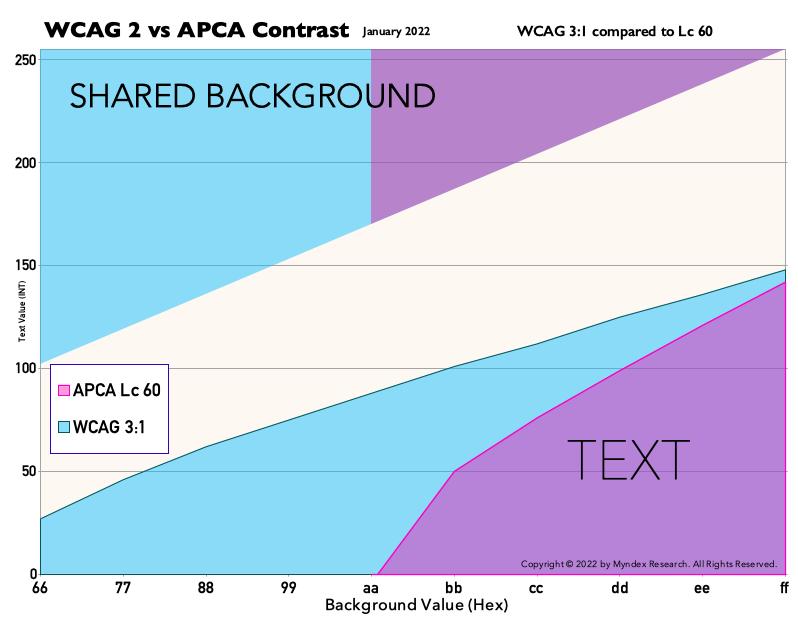 W31backgroundLc60 WCAG 2 and APCA comparison chart