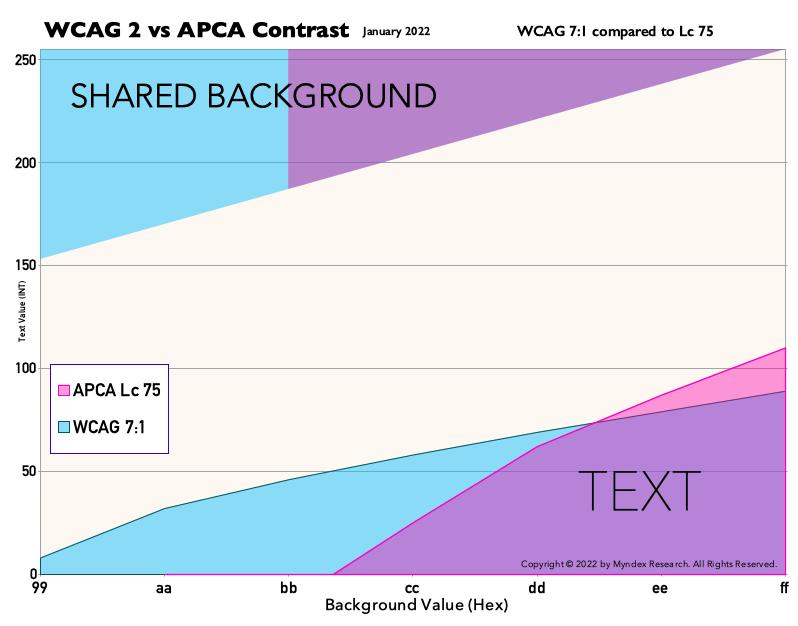 W71backgroundLc75 WCAG 2 and APCA comparison chart