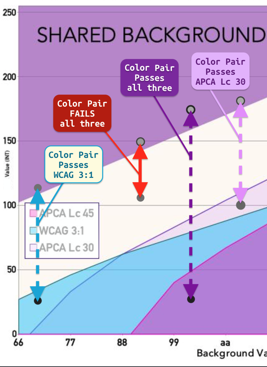 chart info showing what colors pass or fail