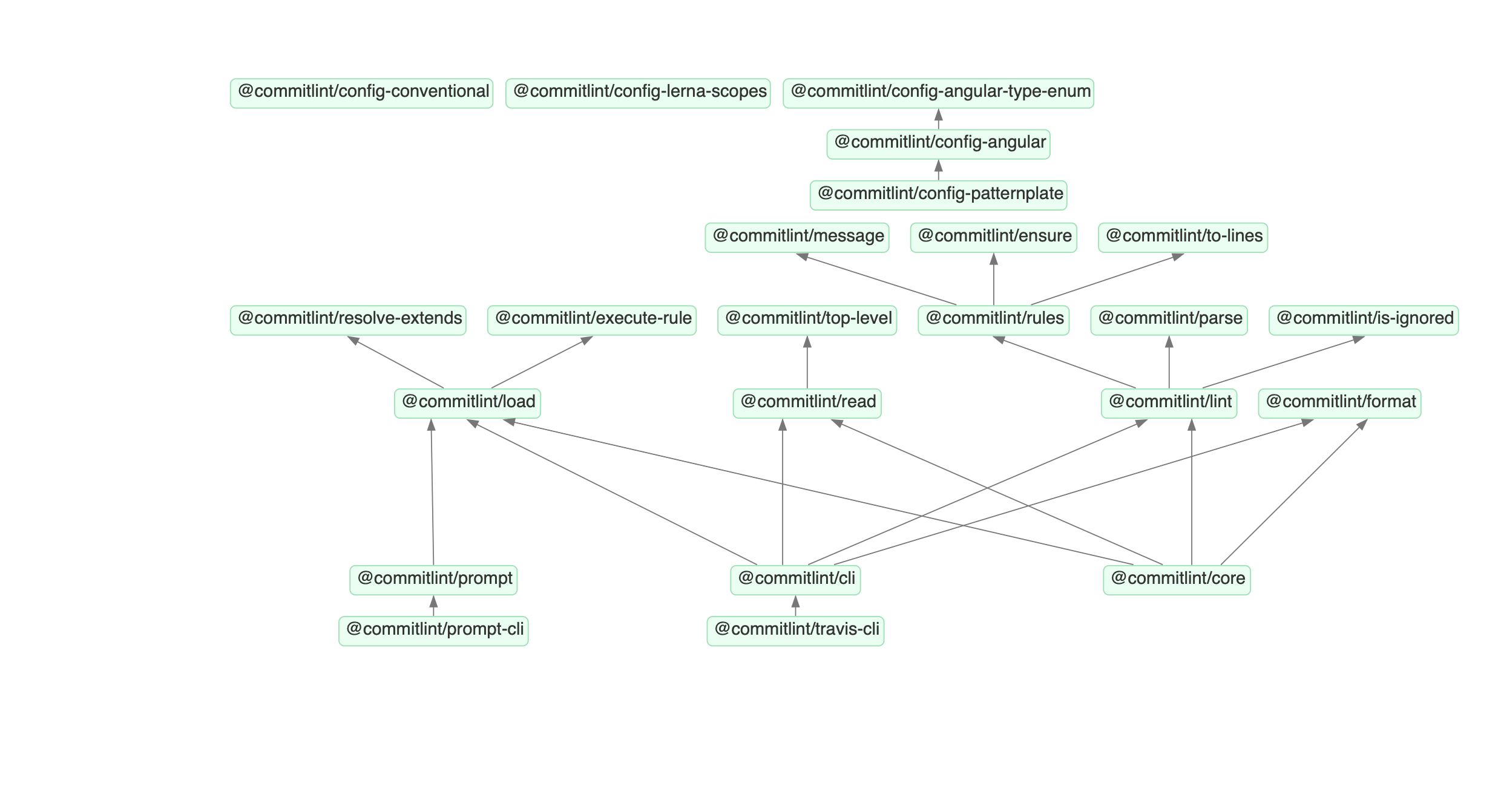 commitlint-dependencies