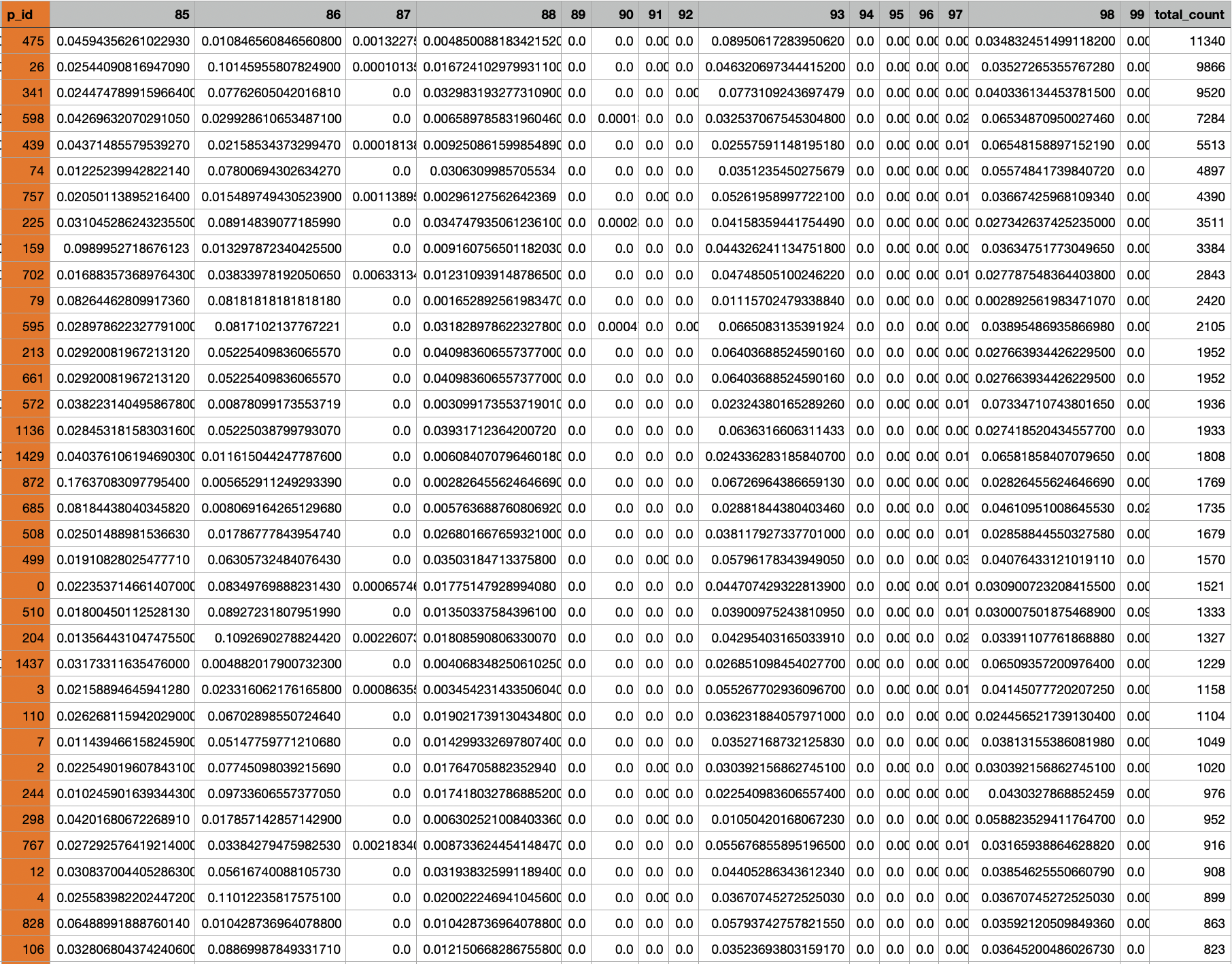 item_matrix