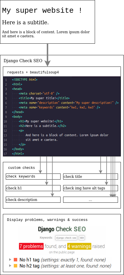 schema