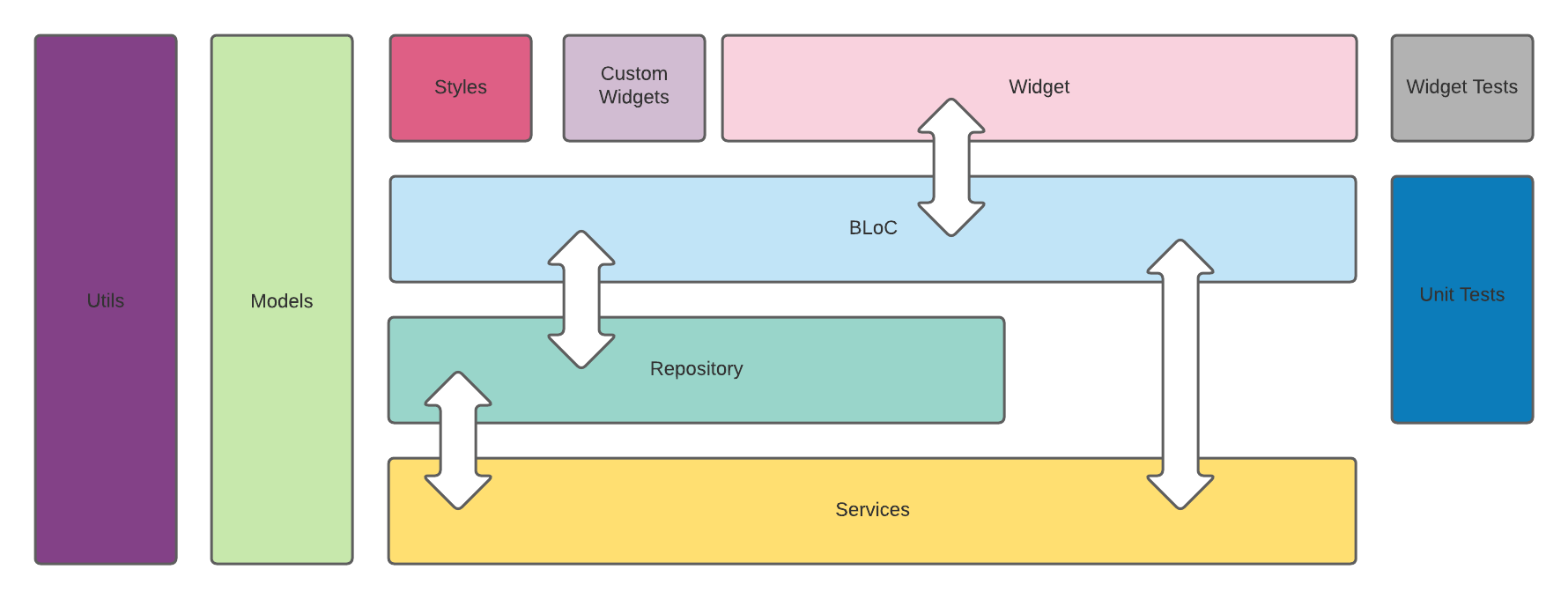 BLoCArchitecture
