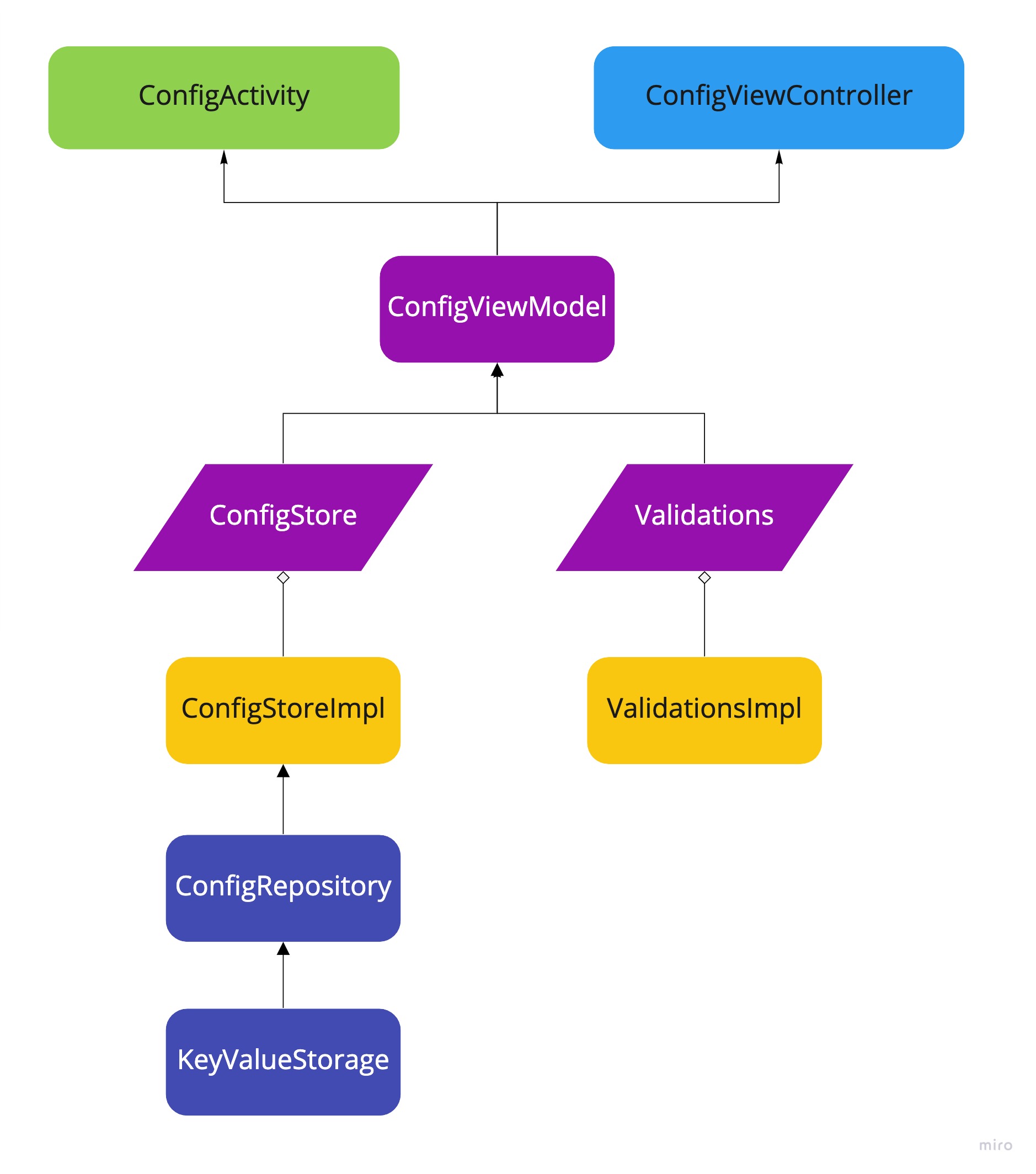 config module scheme