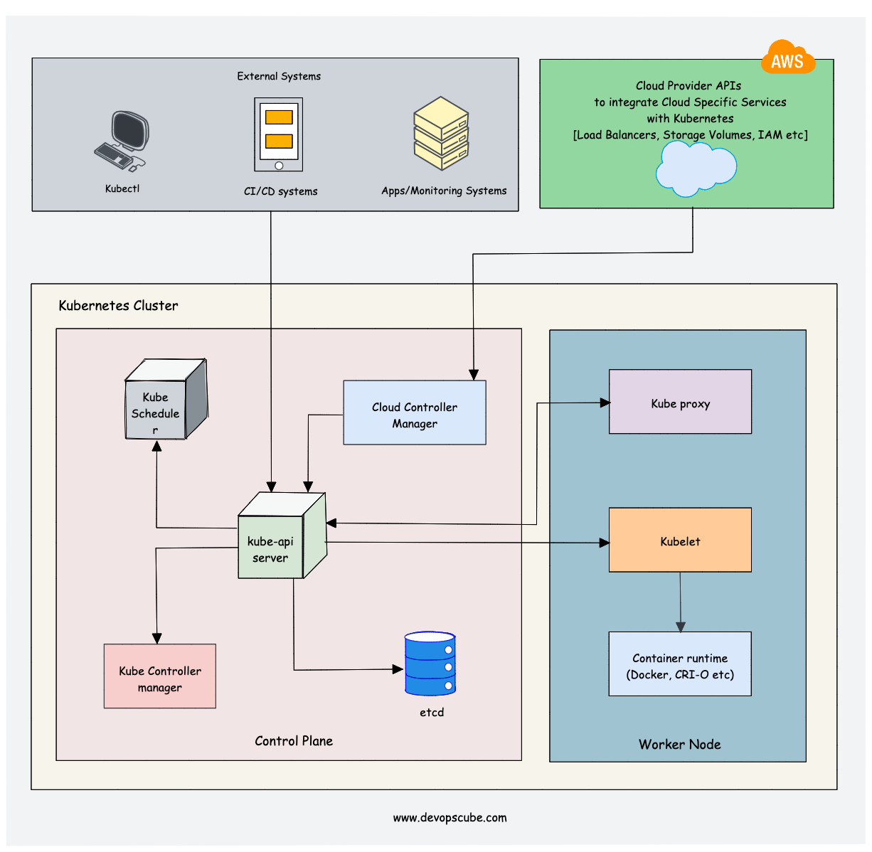 kubernetes-architecture