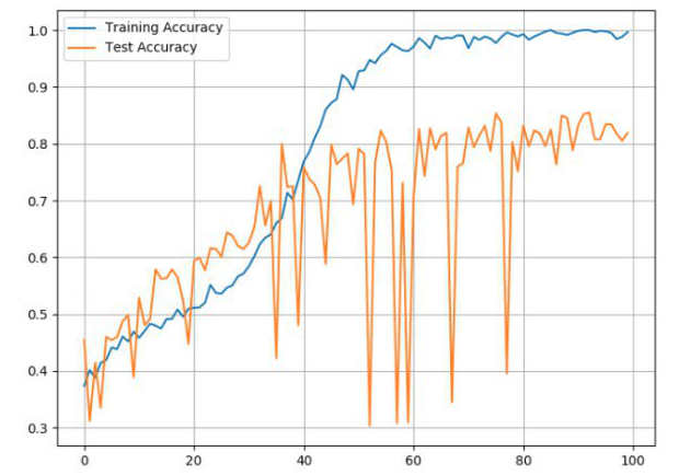 graph results - Car Model Recognition