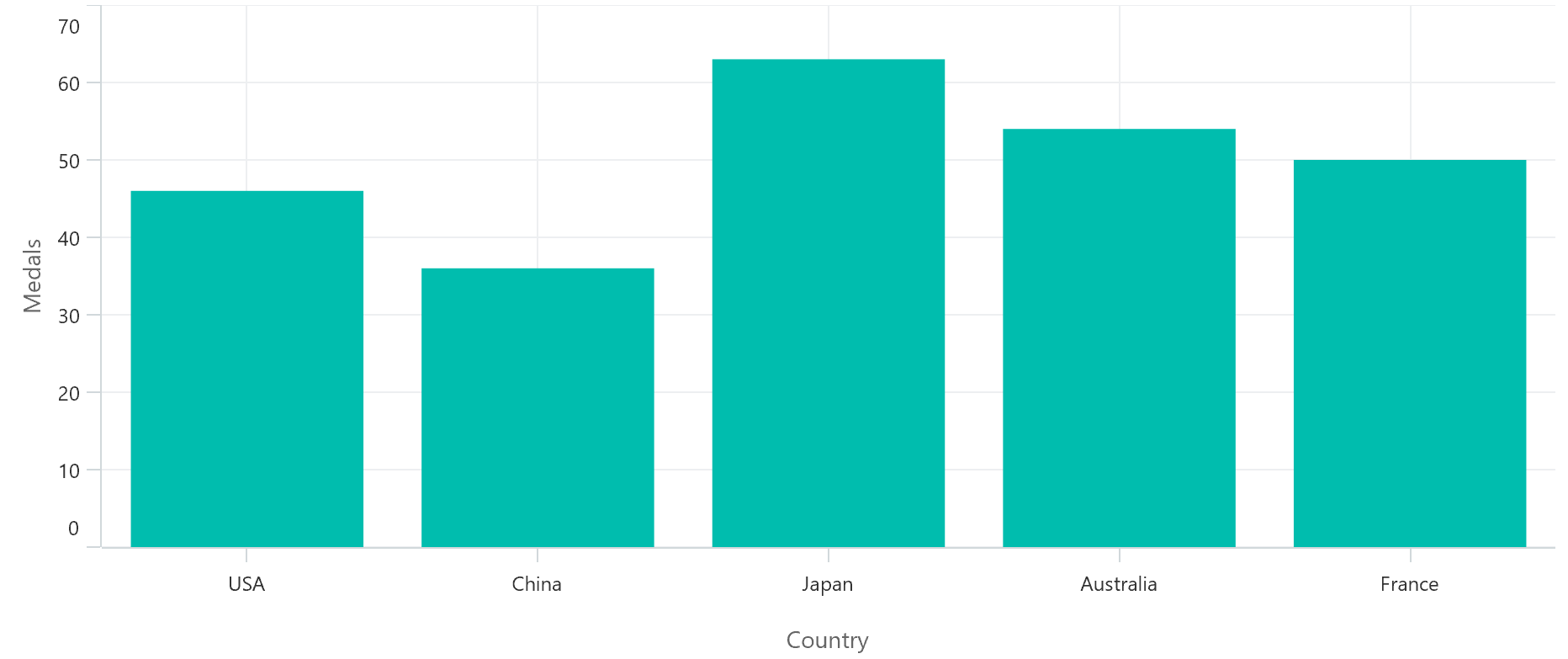 .NET MAUI column chart with JSON data