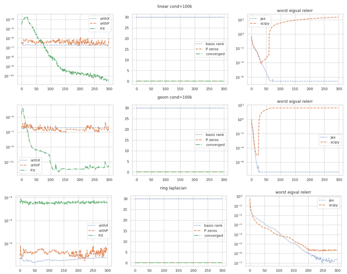 linear, geom, and ring laplacian