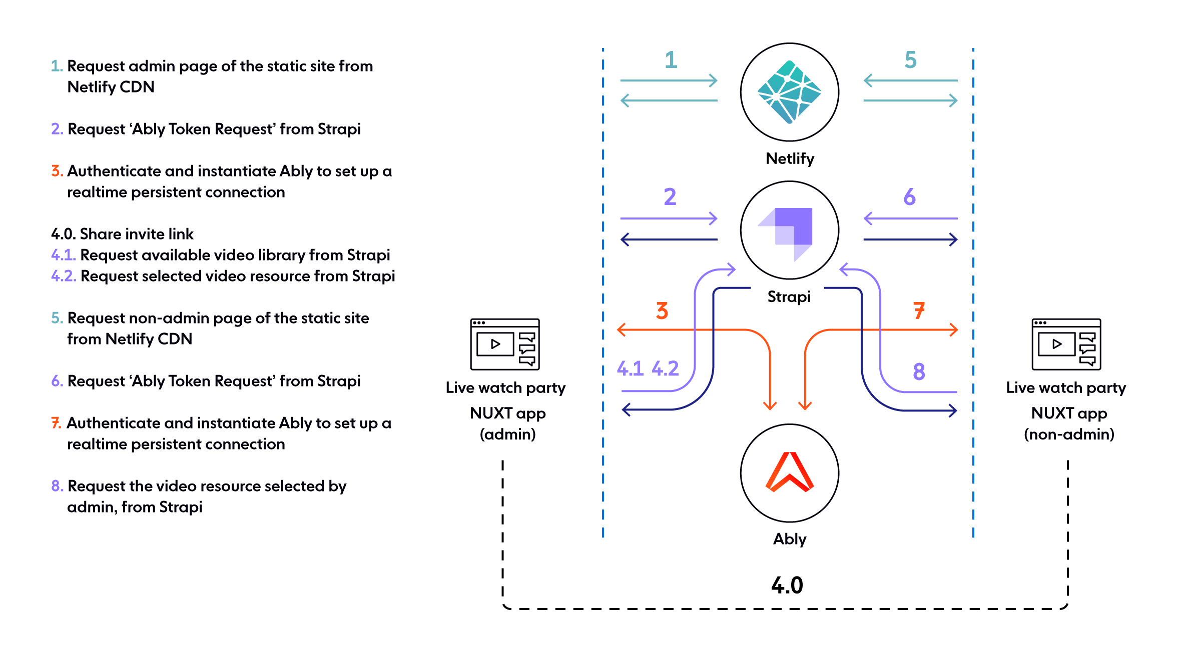 Realtime watch party app architecture