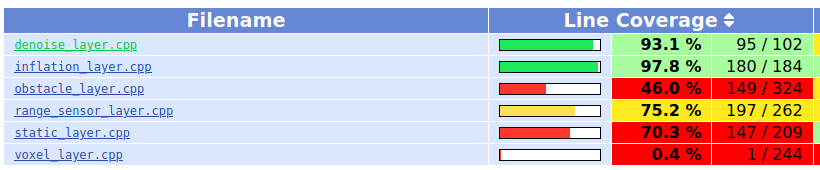 Screenshot_2021-12-07 LCOV - denoise_layer