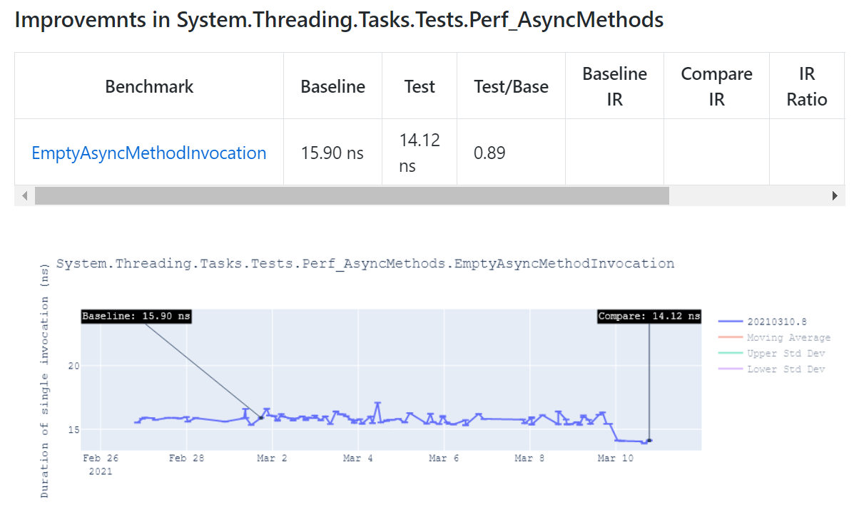 performance improvement