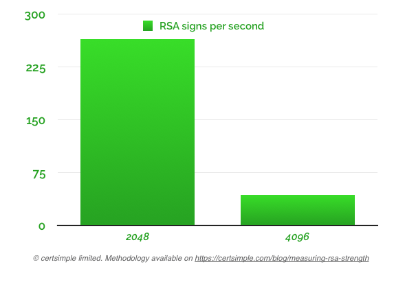 SSL handshake speed at different key sizes