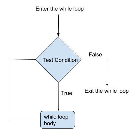 flow-chart-while-loop