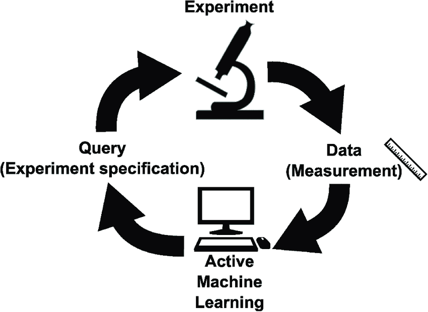 The-active-learning-loop-In-active-machine-learning-data-from-experiments-informs-a