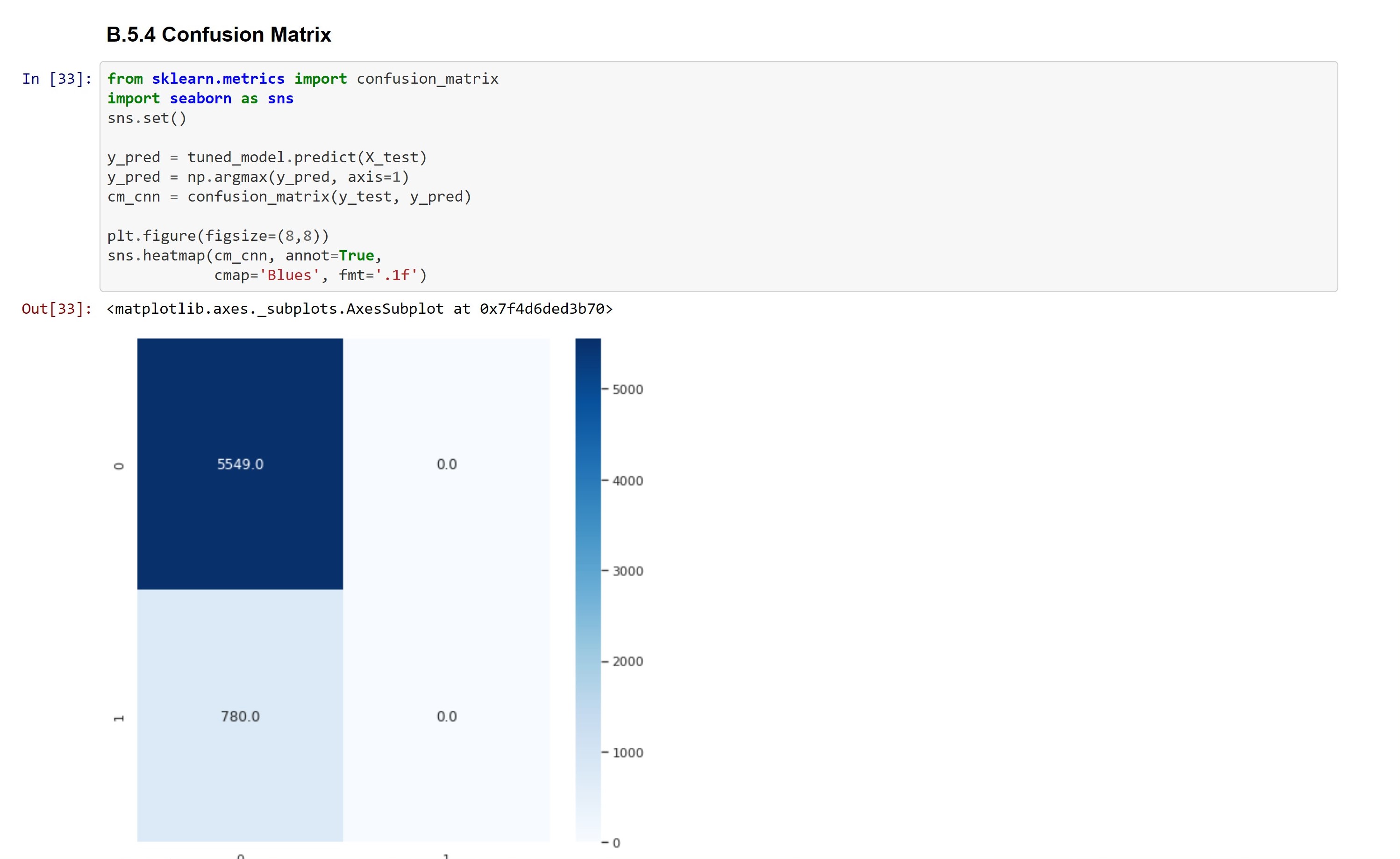 Deep Neural Network Confusion Matrix